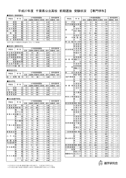 平成27年度 千葉県公立高校 前期選抜 受験状況 【専門学科】