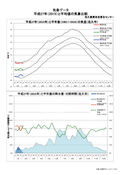 平成27年と昨年の気象データ（旬ごと）（PDF：131KB）