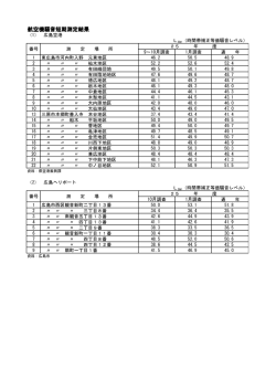 航空機騒音測定結果（短期） (PDFファイル)
