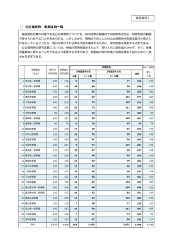公立保育所 利用定員一覧
