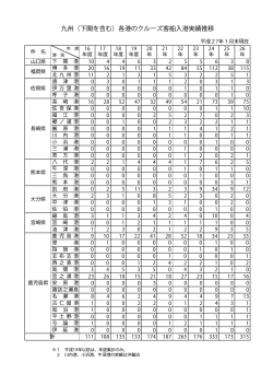 九州（下関を含む）各港のクルーズ客船入港実績推移