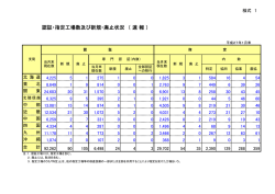 認証・指定工場数及び新規・廃止状況 （ 速 報 ）