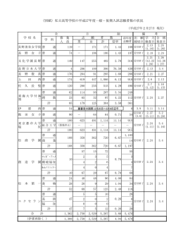 （別紙）私立高等学校の平成27年度一般・後期入試志願者数の状況