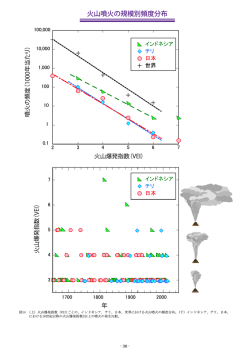 （図14）火山噴火の規模別頻度分布 （PDF:154KB）