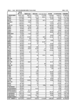 資料3－15表 市町村別消防財源内訳調（平成25年度） （単位：千円
