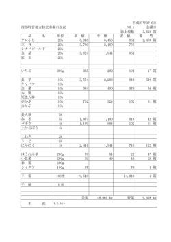 南部町営地方卸売市場市況表 NO.1 金曜日 総上場数 3,623 箱 品 名