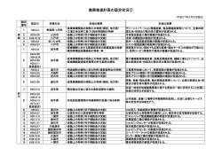認定を受けた復興推進計画の一覧（平成27年3月5日現在）