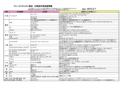 ファーストキッチン商品 主要食材原産国情報
