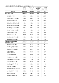 ベトナムにおける地域ごとの面積、人口、人口密度（2013年） 面積 (Km2