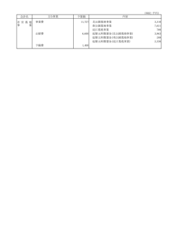 （単位：千円） 会計名 予算額 事業費 11,727 北公園墓地事業 3,318 南