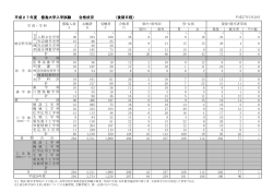 平成27年度 徳島大学入学試験 合格状況 （後期日程）