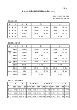 第100回薬剤師国家試験の結果について;pdf