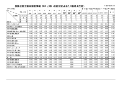 感染症発生動向調査情報（ブロック別・疾患別定点あたり患者発生数）