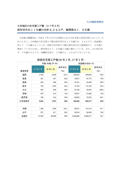 前年同月比11％減の合計6,242戸、福岡県は1．5％増 新設住宅着工