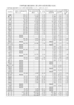 期日前投票者数の状況 - 兵庫県議会議員選挙 投・開票速報
