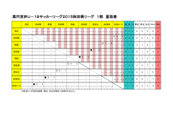 高円宮杯U－18サッカーリーグ2015秋田県リーグ 1部 星取表