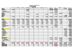 公益社団法人日本動物福祉協会 事業別収支予算書 （平成27年度） 公1
