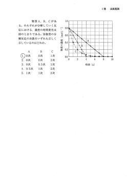 物質A, B, Cがあ る。 それぞれが分解していく反 応における, 濃度の時間
