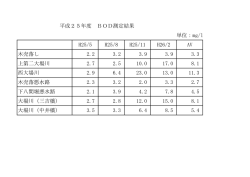 単位：mg/l H25/5 H25/8 H25/11 H26/2 AV 木売落し 2.2 3.2 3.9 3.9 3.3