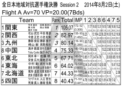 Flight A Av=70 VP=20.00(7Bds) Team 1 2 3 8 6 4 7 5