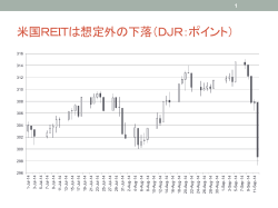 米国REITは想定外の下落（DJR：ポイント）