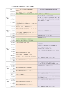 ＜ITER計画とBA活動に関するこれまでの経緯＞ 日付 ITER