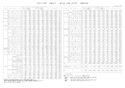 平成27年度 近畿大学 一般入試・前期（B日程） 出願状況表