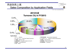 用途別売上高 Sales Composition by Application Fields