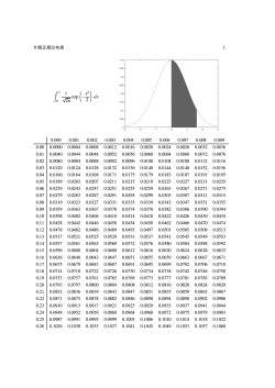 片側正規分布表 1 ∫ x 1 / 2π exp { b x 2 } dx 0.000 0.001 0.002 0.003