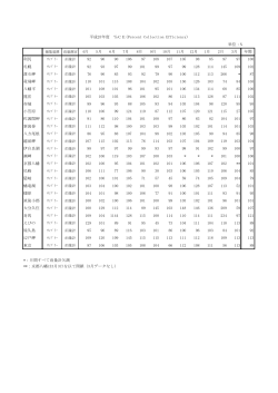 捕集量から求めた相当雨量と雨量計の値との比（％CE） [PDF 11KB]