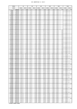 株式 最高料率早見表（1日・1株当り）