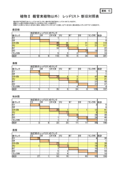 植物IIの新旧対照表 [PDF 14 KB]