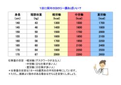 1日に何キロカロリー摂ればいい？ 身長 （cm） 理想体重 （kg） 軽労働