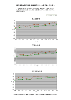 2014年 1月業界DI値の推移