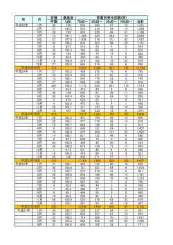 苦情 最高音 件数 (dB) 70dB～ 80dB～ 90dB～ 100dB～ 合計 年 月