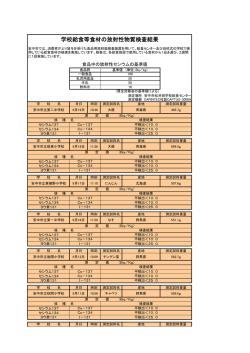 学校給食等食材の放射性物質検査結果
