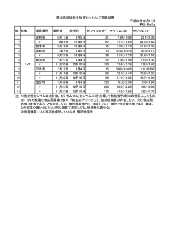 単位：Bq/kg № 検体 捕獲場所 捕獲日 検査日 セシウム合計1) セシウム