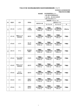 （平成25年度）秋田県産農産物等の放射性物質調査結果について(233KB)