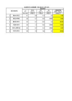 pH BOD mg/ DO mg/ SS mg/ 大腸菌群数 MPN/100mℓ 6.5