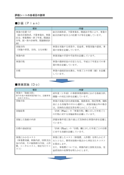 計画（Plan） 事業実施（Do）