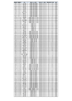 一般演題「口演」採択一覧