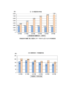 DV相談受付件数