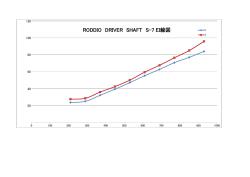 RODDIO DRIVER SHAFT S