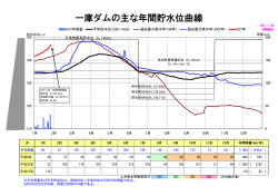 一庫ダム貯水位の変化状況