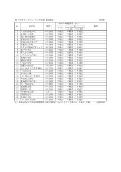 地下水質モニタリング分析結果【茨城県】 （別紙） Cs-134 Cs