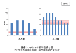 腫瘍シンチ（Ga)年齢群別投与量 0-5歳 6-15歳