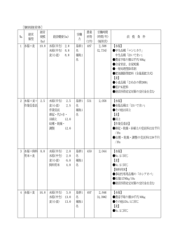 ［個別経営体］ № 経営 類型 経営 規模 (ha) 経営概要(ha) 労働