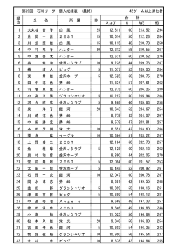 スコア G AVE HG 1 大丸谷 智 子 白 鳳 25 12,811 60 213.52 294 2 片