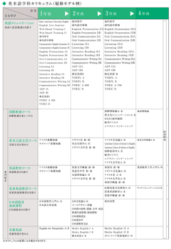 英米語学科カリキュラム（履修モデル例）