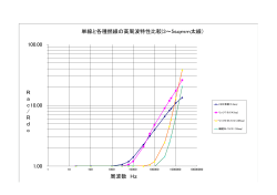 1.00 10.00 100.00 R a c / R d c 周波数 Hz 単線と各種撚線の高周波